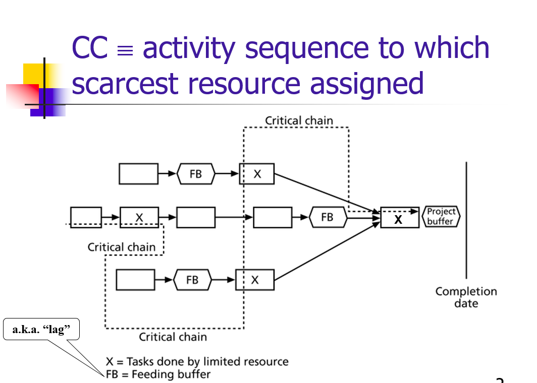 CC = activity sequence to which scarcest resource assigned Critical chain FB ? X FB ? Project buffer Critical chain FB ? Comp