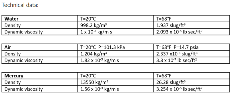 Solved Technical data: Water Density Dynamic viscosity Air | Chegg.com