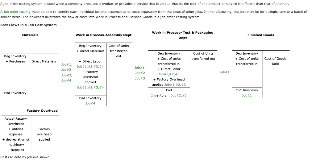 The Flow Of Costs In Job Order Costing - Job Retro