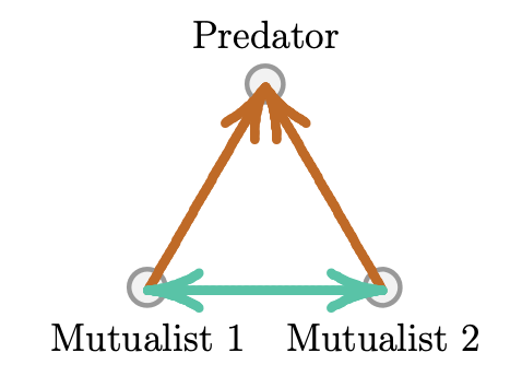 Solved 1. Consider the following three-species diagram, | Chegg.com