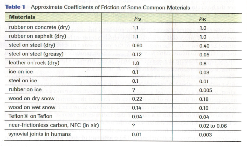 Rolling Friction Coefficient Table 