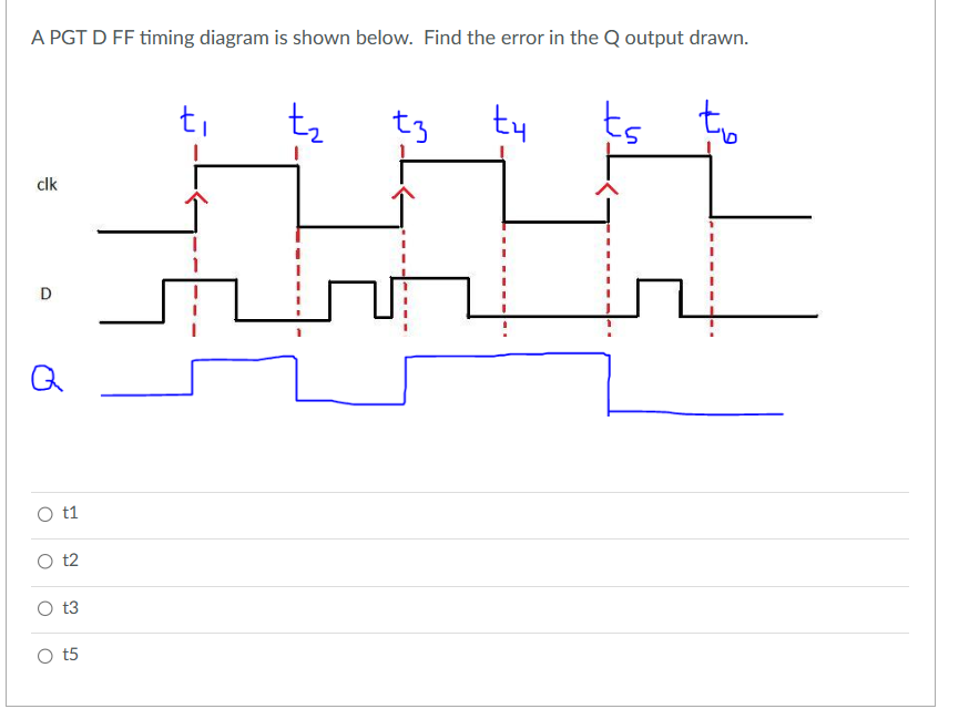 Solved A PGT D FF timing diagram is shown below. Find the | Chegg.com