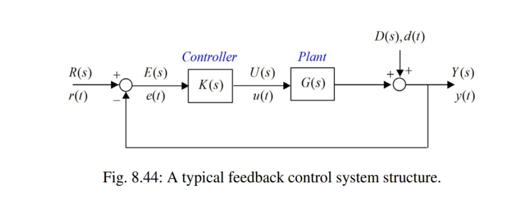 Solved Considerthe typical feedback control system shown in | Chegg.com