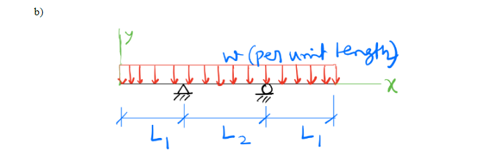 Solved Problem 1 (40 points). For each of the beams shown | Chegg.com