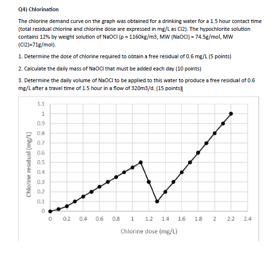 Q4) Chlorination
The chlorine demand curve on the graph was obtained for a drinking water for a 1.5 hour contact time (total
