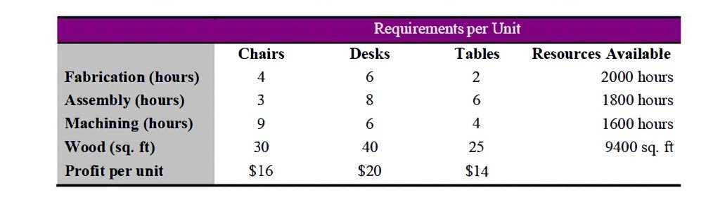 solved-brown-furniture-company-makes-three-kinds-of-office-chegg