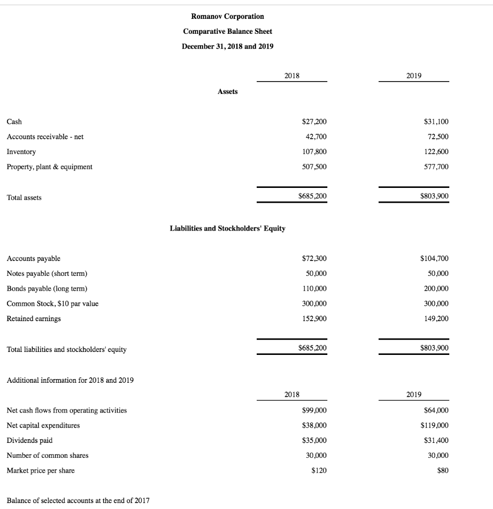 Solved Romanov Corporation Comparative Balance Sheet Chegg Com