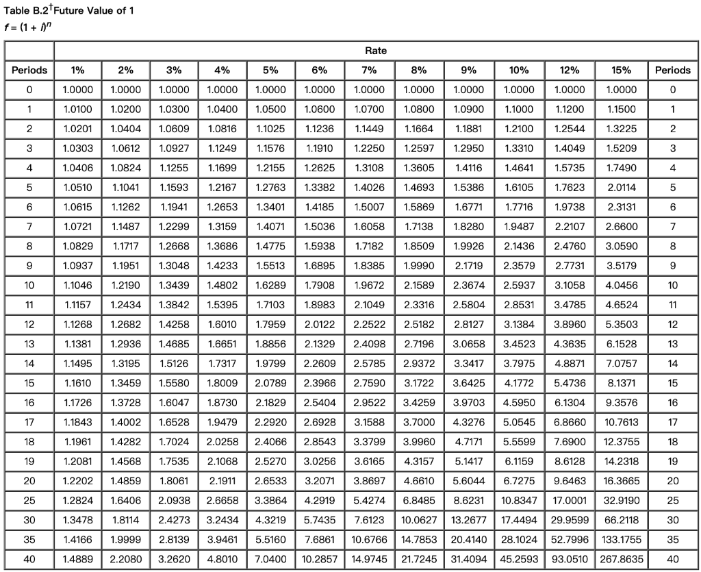 Solved Table B.2 Future Value of 1 f = (1 + Rate Periods 1% | Chegg.com