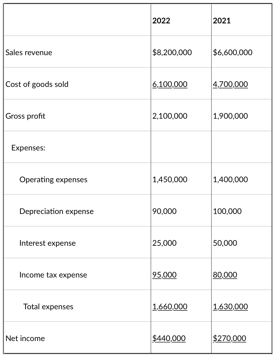 Solved 2022 2021 Sales revenue $8,200,000 $6,600,000 Cost of | Chegg.com