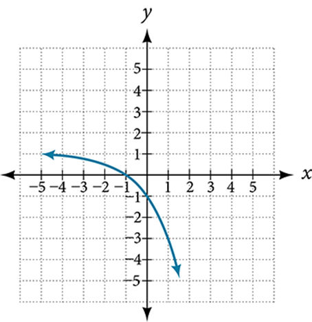 Solved 3. For the following exercise, use the vertical line | Chegg.com