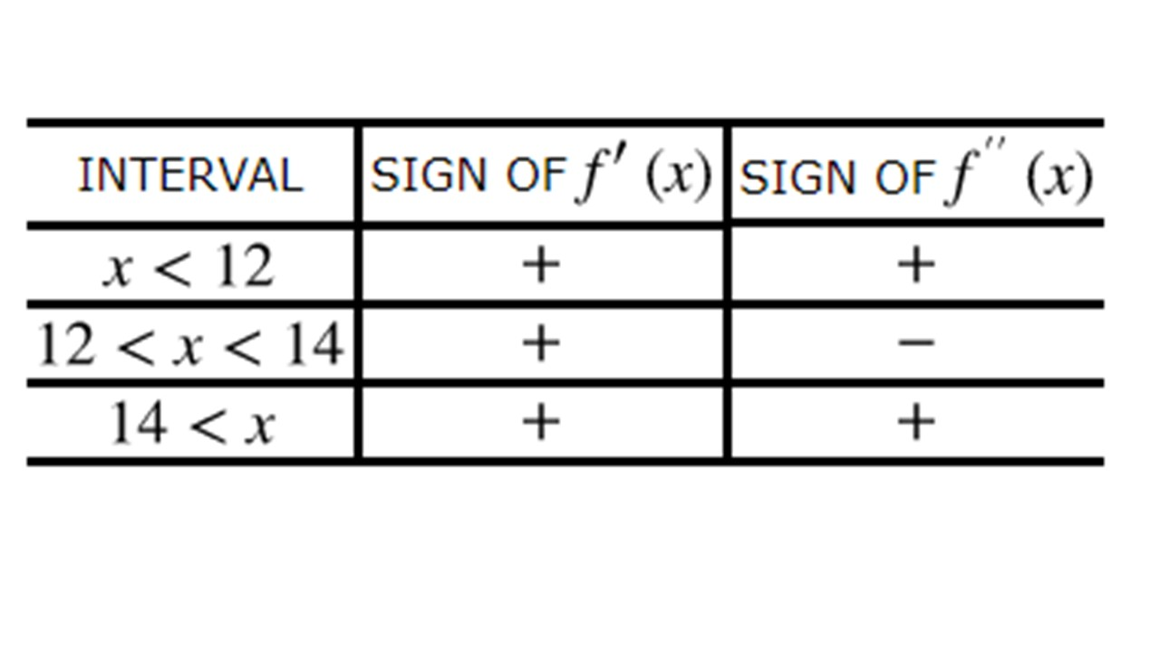 Solved A sign chart is presented for the first and second Chegg