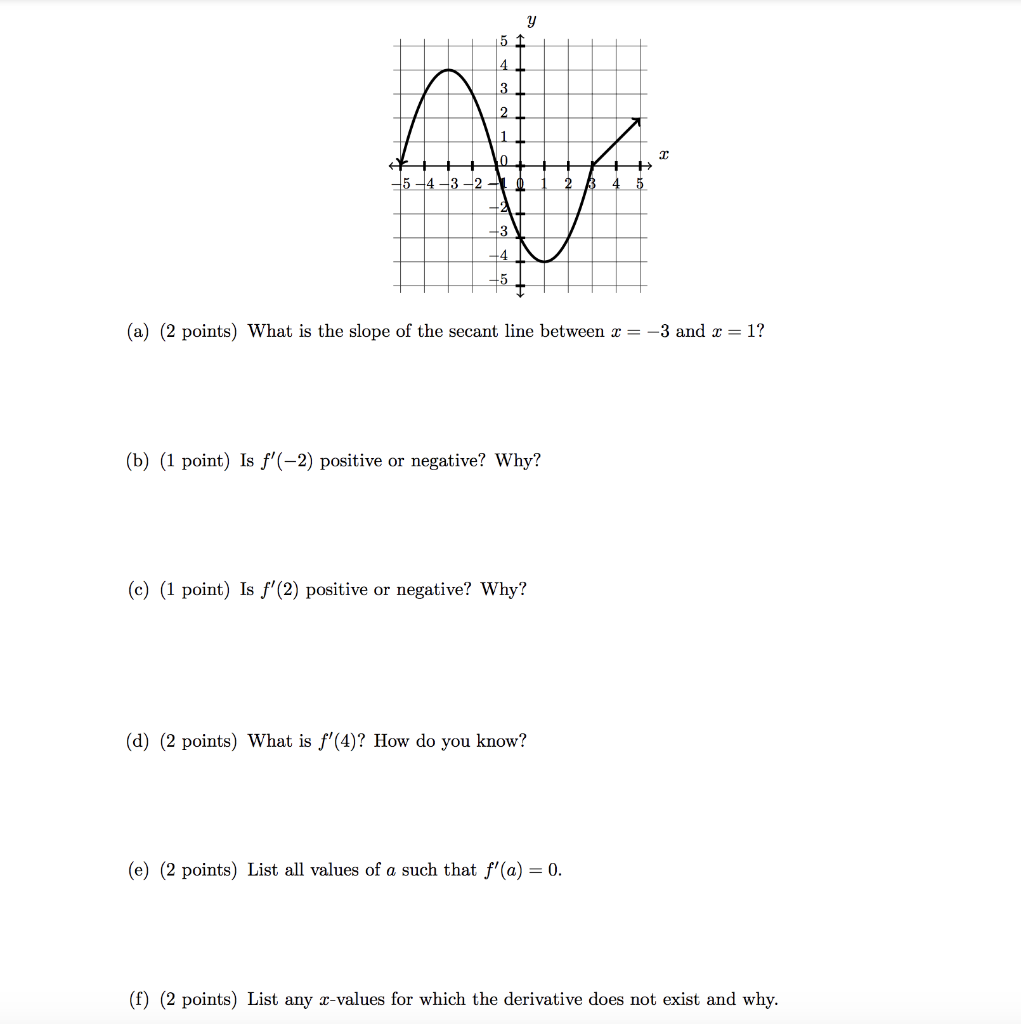 Solved Use The Graph Of F(x) Shown Below To Answer The | Chegg.com