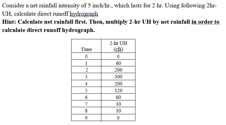 Solved Consider a net rainfall intensity of 5 inch/hr., | Chegg.com
