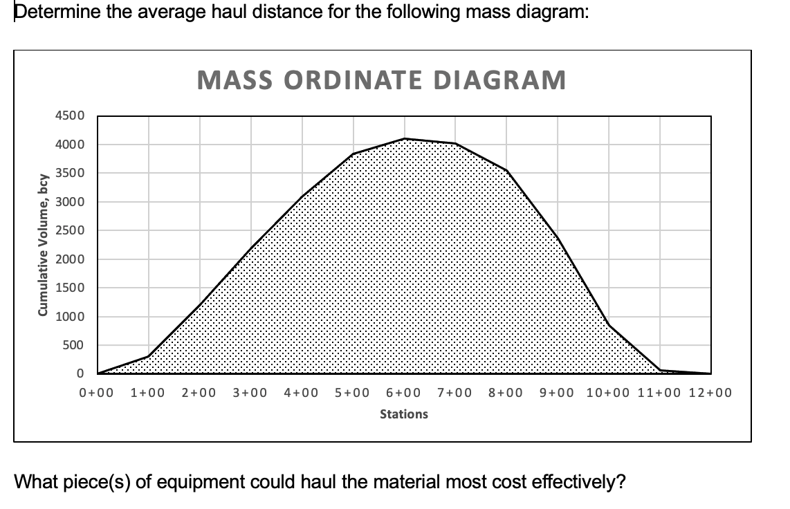 solved-determine-the-average-haul-distance-for-the-following-chegg