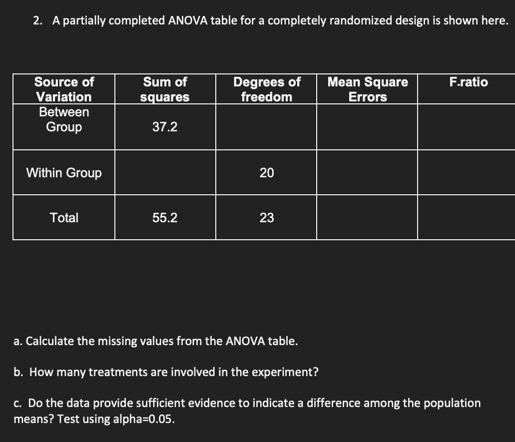 Solved A Partially Completed ANOVA Table For A Completely | Chegg.com