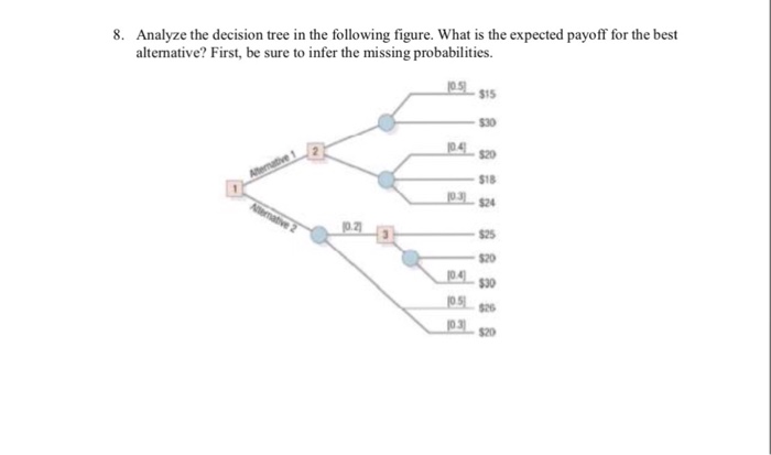 Solved Analyze the decision tree in the following figure. | Chegg.com