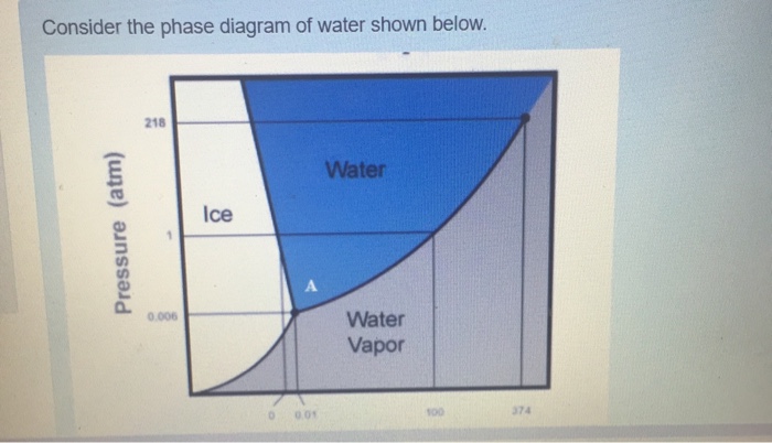 Solved Consider the phase diagram of water shown below. 218 | Chegg.com