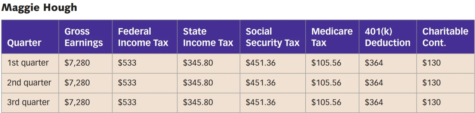 social-security-federal-w-h-allowances-state-w-h-chegg