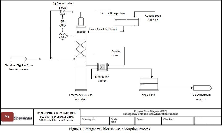 Figure 1 shows the emergency chlorine gas absorption