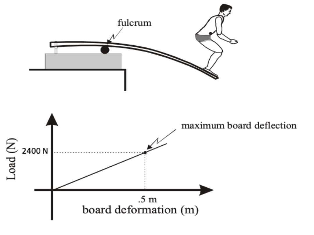 Solved Below is a figure of a diver during the takeoff