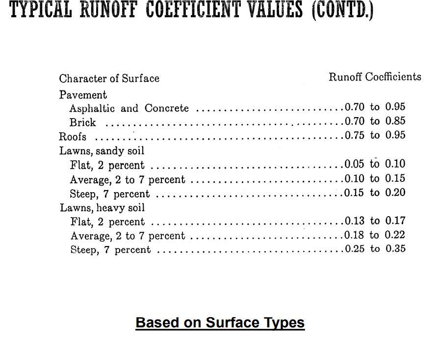 Solved TYPICAL RUNOFF COEFFICIENT VALUES (CONTD.) Runoff | Chegg.com