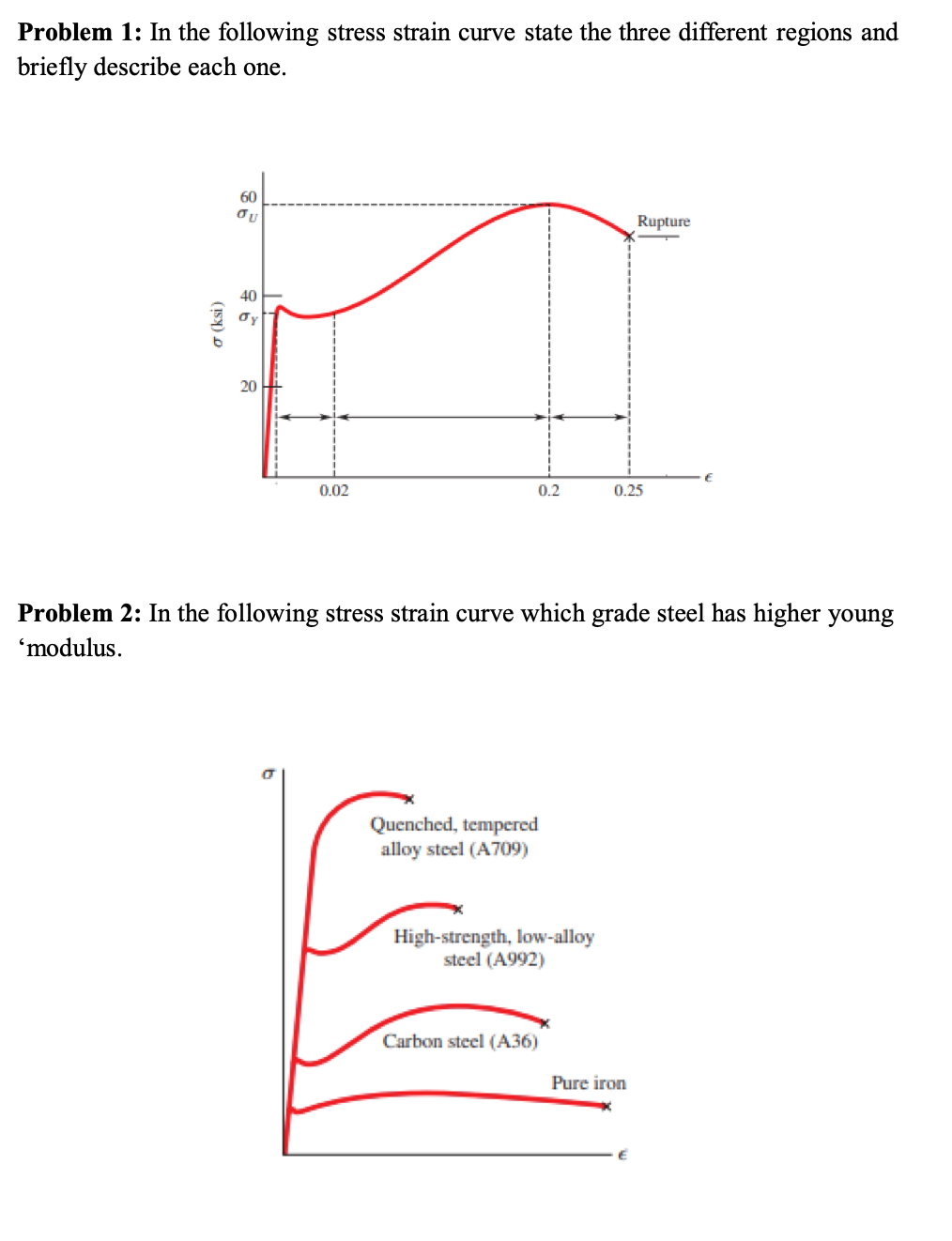 Solved Problem 1: In the following stress strain curve state | Chegg.com