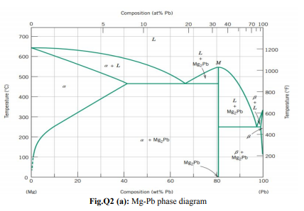 Solved Fig. Q2(a) shows the equilibrium phase diagram of a | Chegg.com
