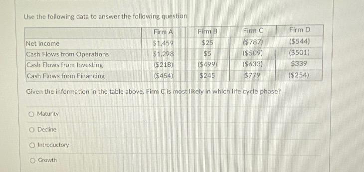 Solved Use the following data to answer the following | Chegg.com