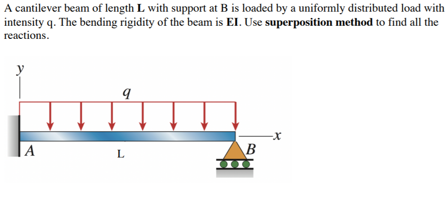 Solved A cantilever beam of length L with support at B is | Chegg.com