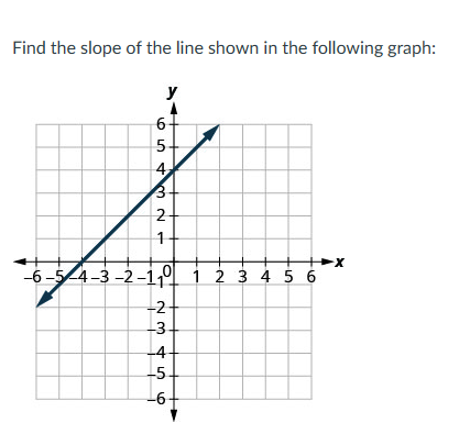 Solved Find the slope of the line shown in the following | Chegg.com