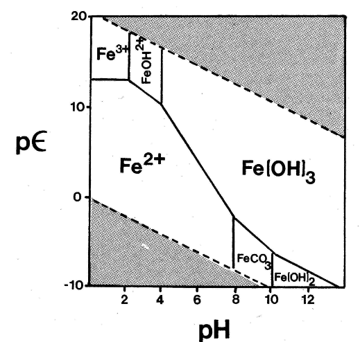 Solved Use the redox stability diagram: What form of Fe | Chegg.com