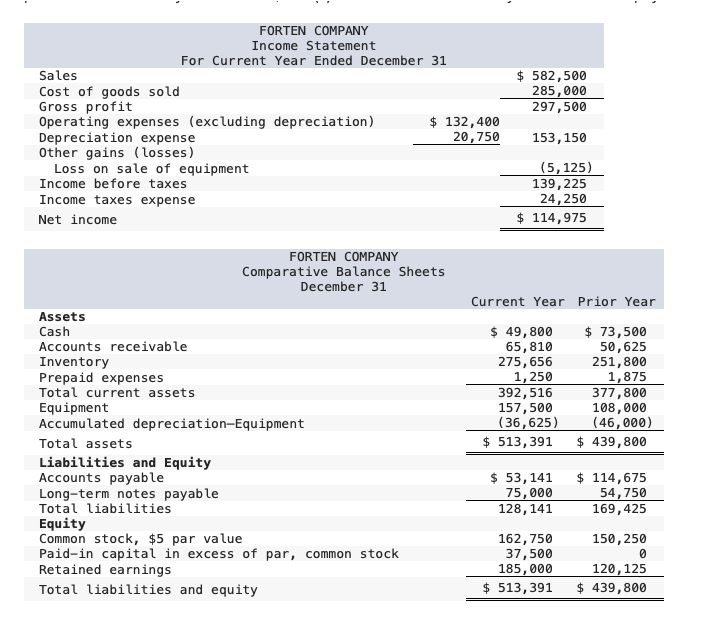 Solved Forten Company's current year income statement, | Chegg.com