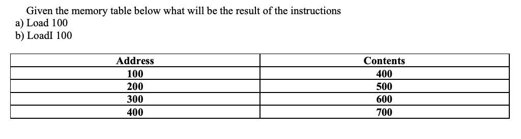 Solved Given the memory table below what will be the result | Chegg.com