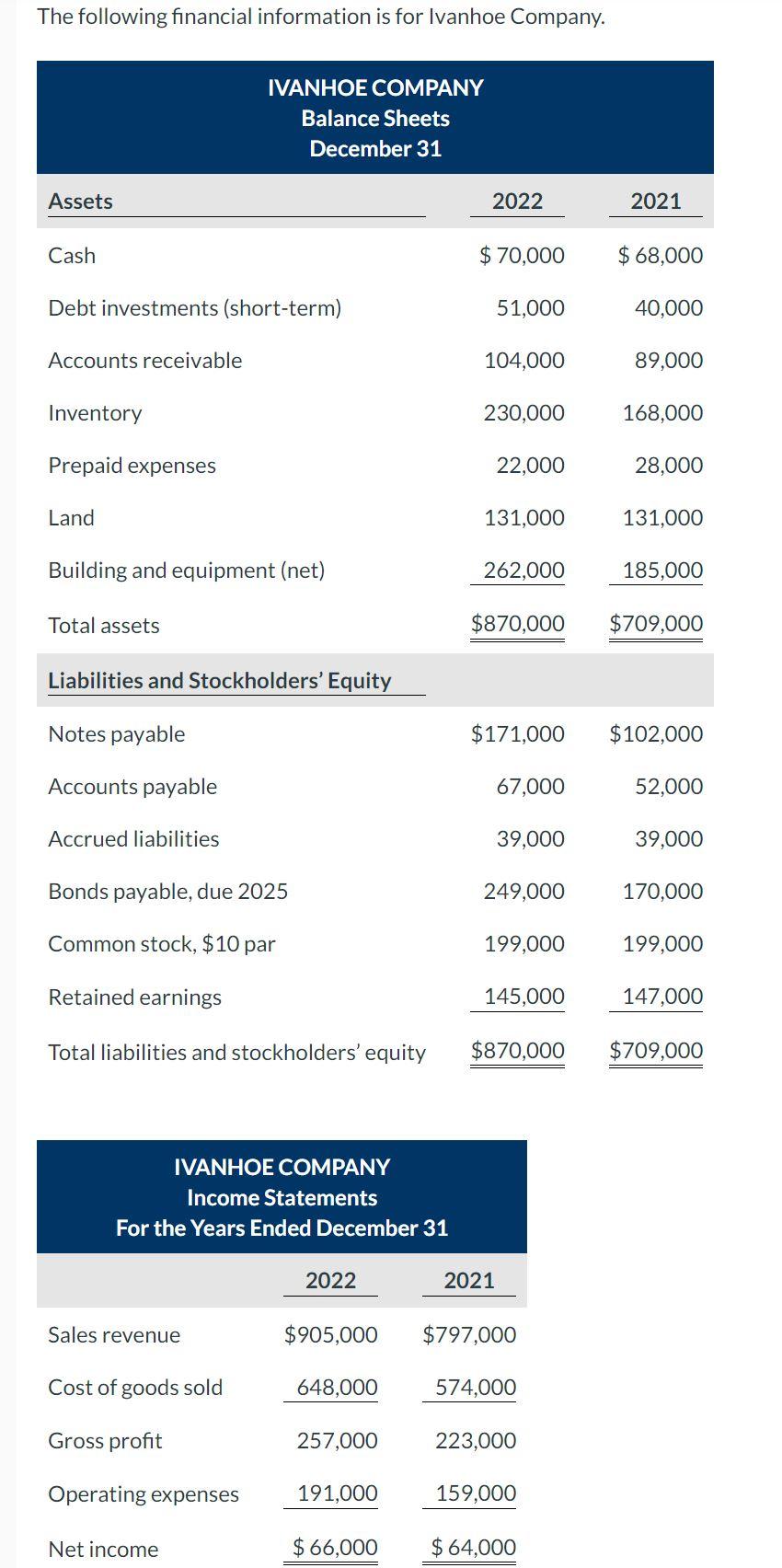 Solved The following financial information is for Ivanhoe | Chegg.com