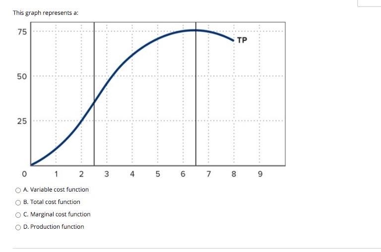 Solved This graph represents a: 75 ТР 50 25 4 4 5 5 6 6 7 7 | Chegg.com