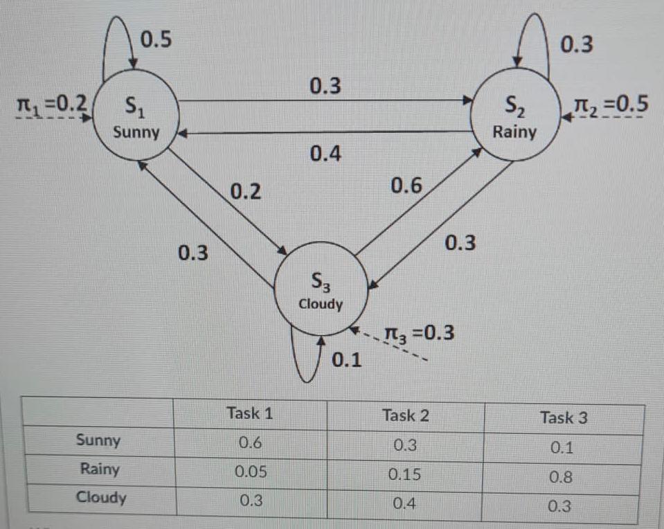 Solved Suppose we have constructed a hidden Markov model | Chegg.com