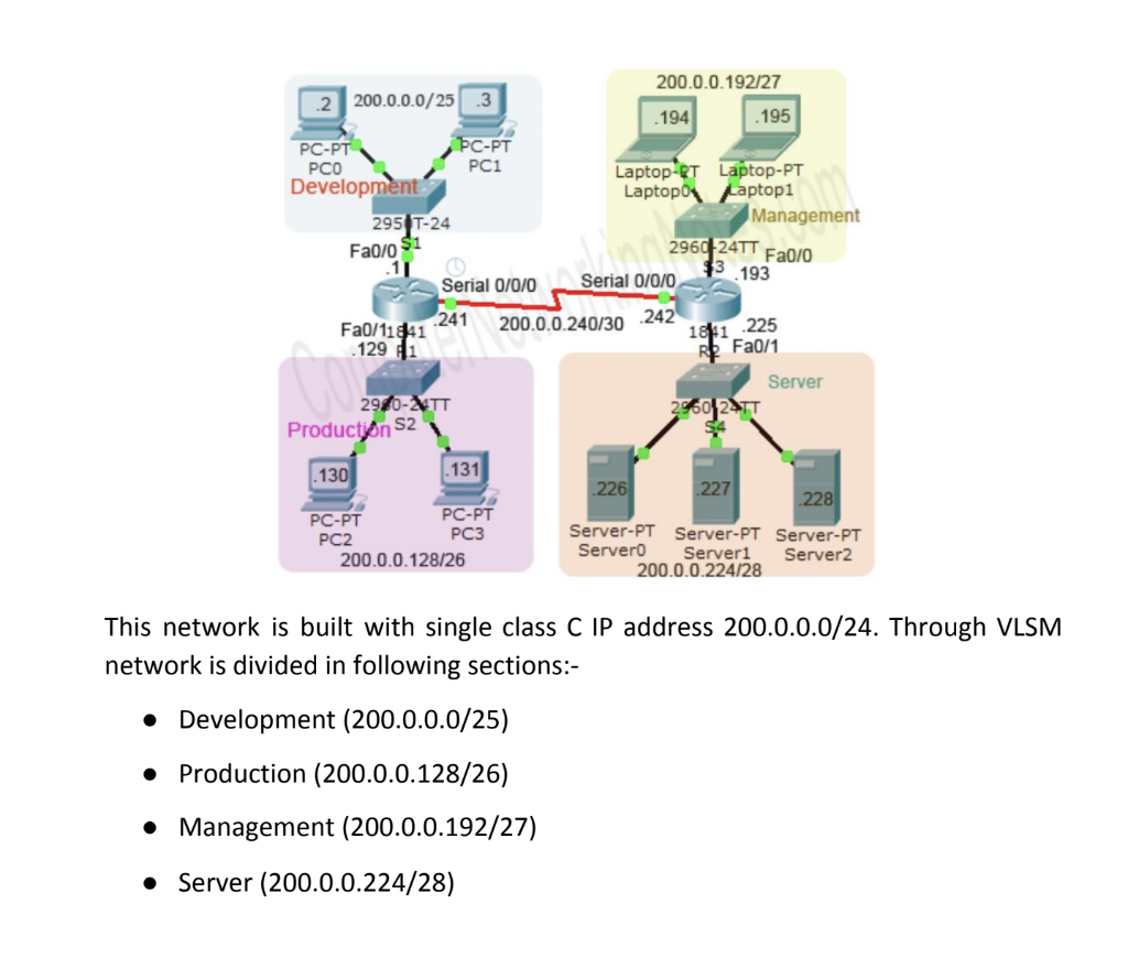 Solved 200.0.0.192/27 .2 200.0.0.0/25 .3 194 .195 PC-PT | Chegg.com