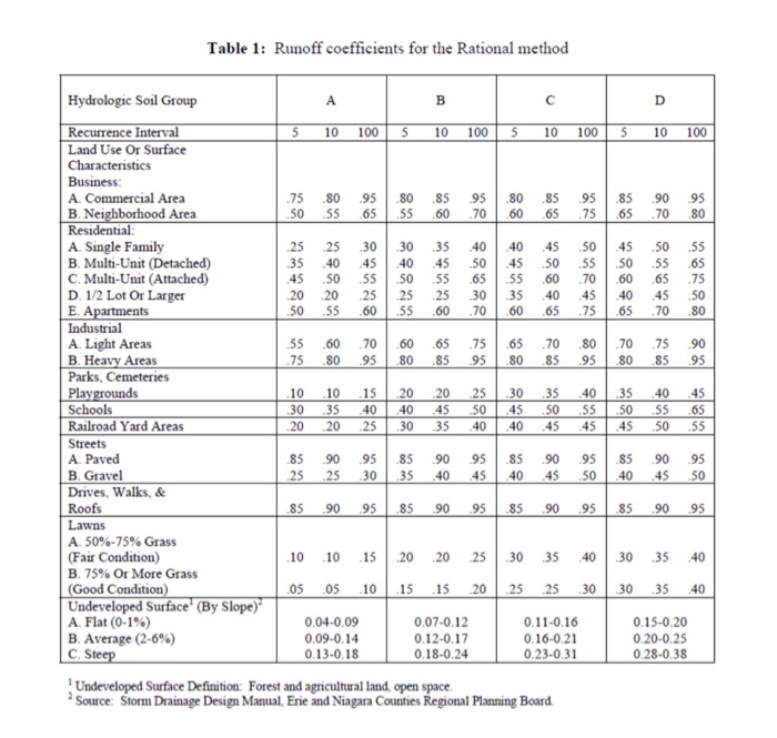 Solved 1. The table below describes the readings in a | Chegg.com