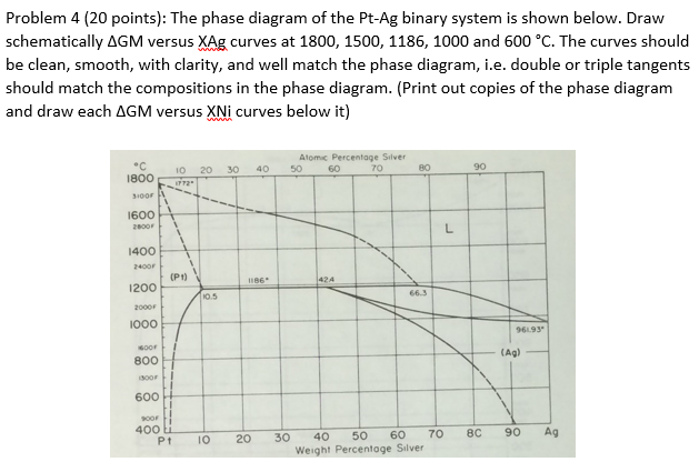 Solved Problem 4 (20 points): The phase diagram of the Pt-Ag | Chegg.com