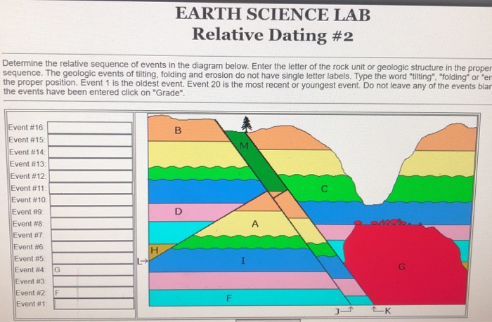Solved EARTH SCIENCE LAB Relative Dating 2 Determine The...