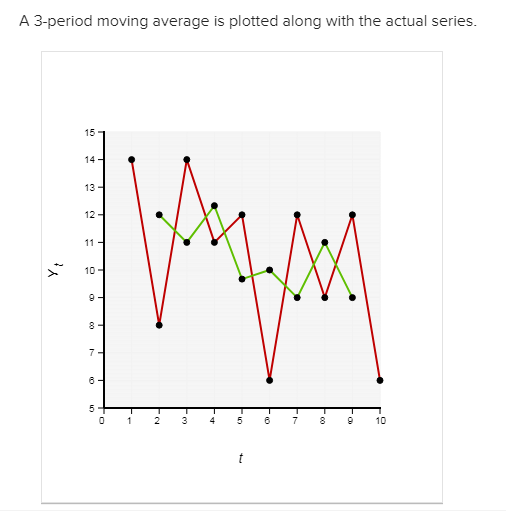 solved-6-9-5-4-2-4-b-1-use-the-3-period-moving-average-chegg