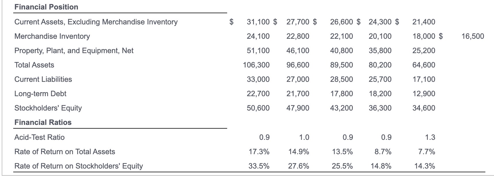 Solved In its annual report, WRM Athletic Supply, Inc.