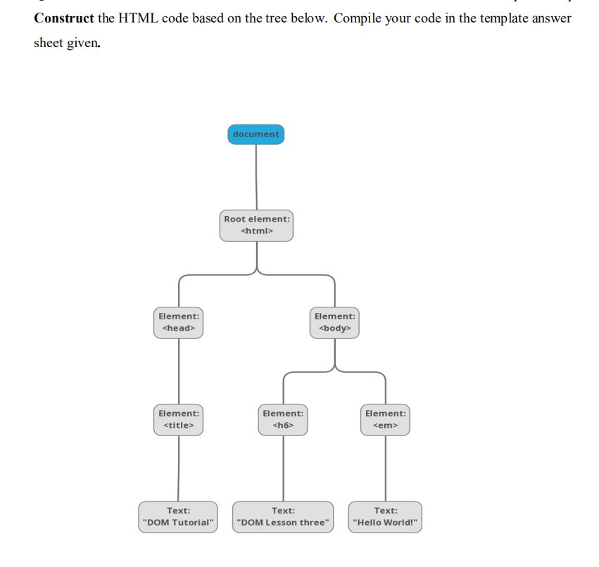 Solved Construct the HTML code based on the tree below. | Chegg.com
