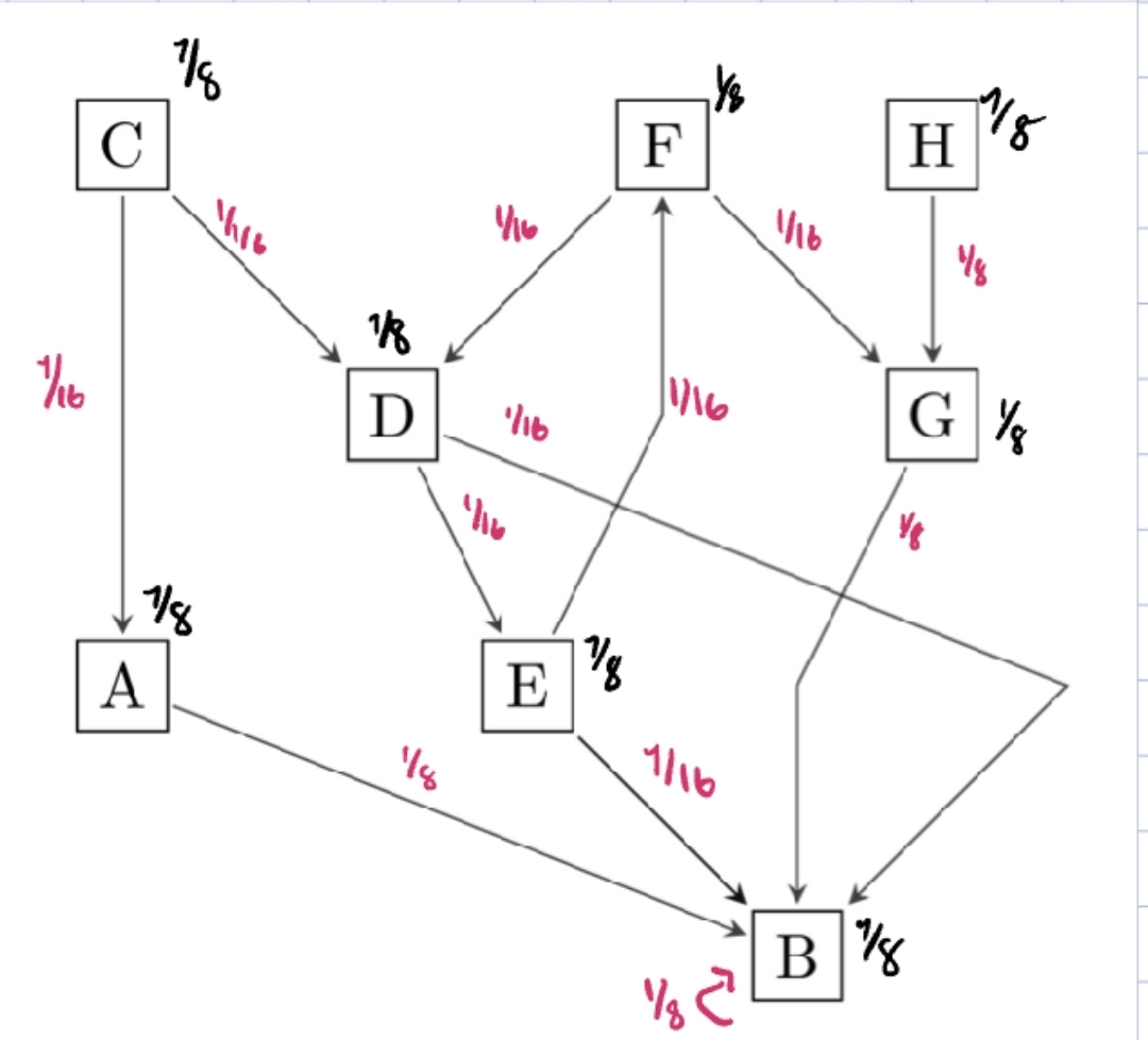 Solved Consider the directed graph of web pages and links | Chegg.com