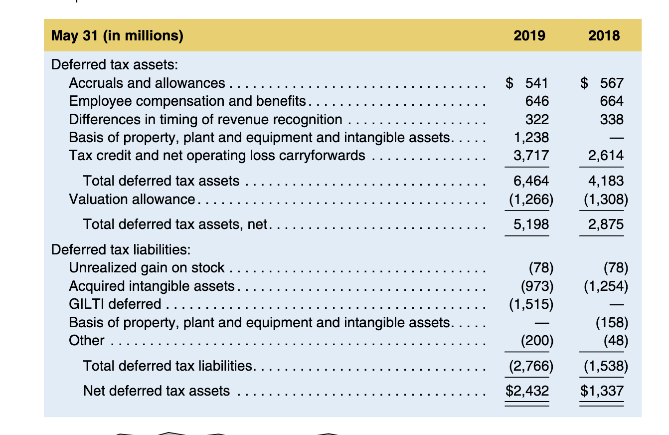 Solved The following is a geographical breakdown of income | Chegg.com