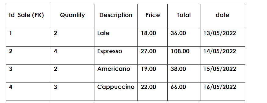 Id_Sale (PK)
1
2
3
4
2
4
2
3
Quantity
Description Price
Late
18.00
36.00
Espresso
27.00
108.00
Americano 19.00
38.00
Cappucci