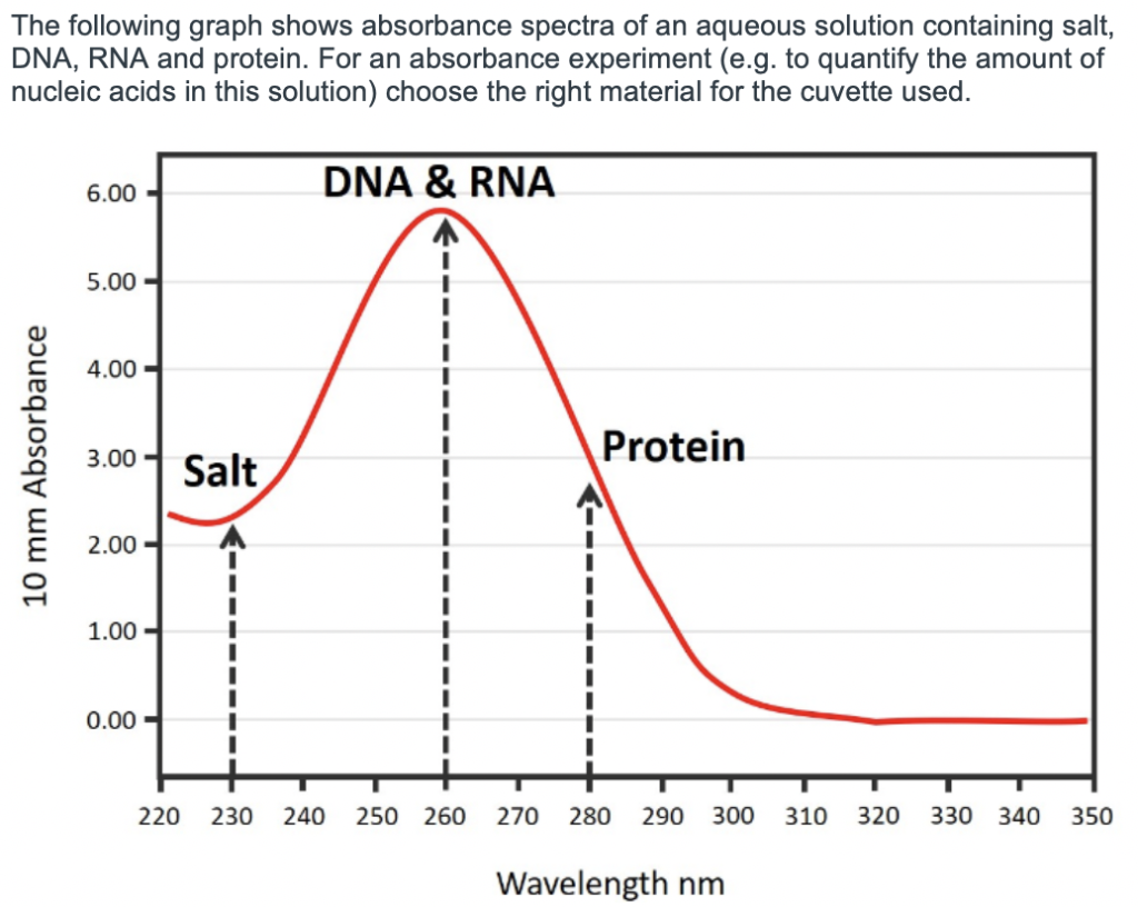 dna absorbance spectrum