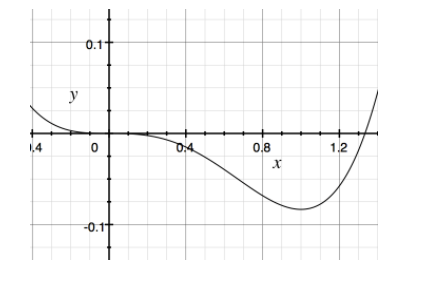 Solved From the graph below, observe any critical number(s), | Chegg.com