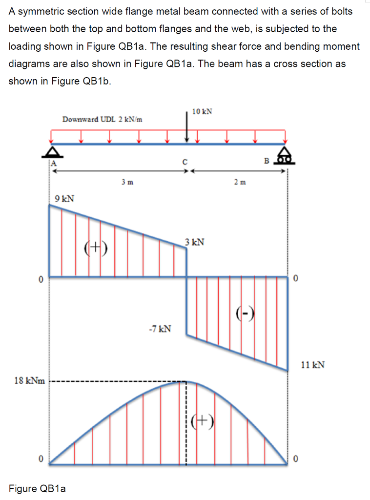 Solved A symmetric section wide flange metal beam connected | Chegg.com
