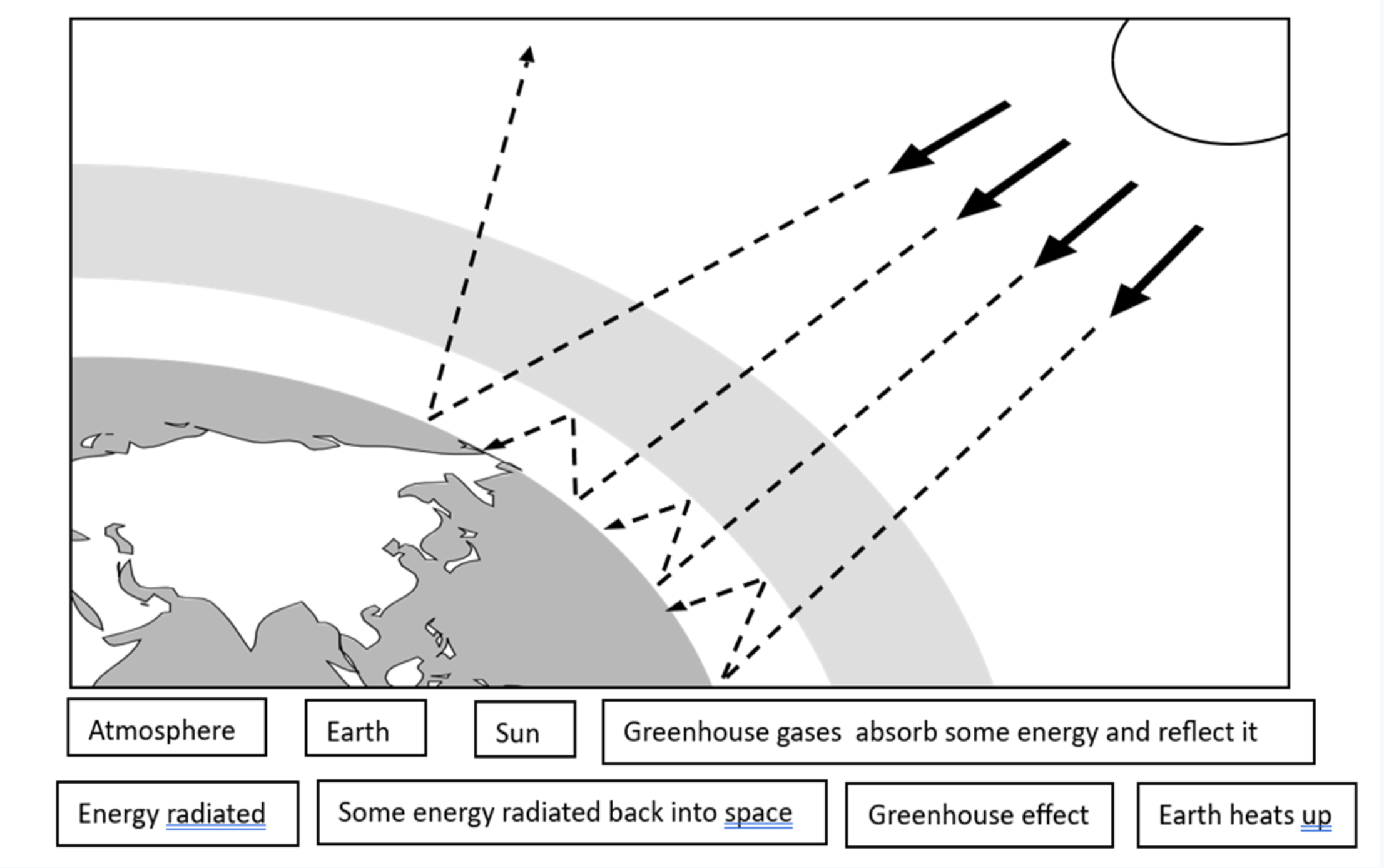 Solved Greenhouse gases absorb some energy and reflect it